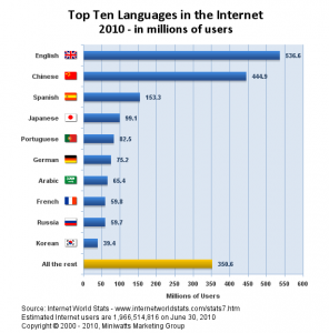 Top Internet languages - grafico