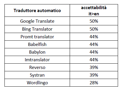 tabella accettabilità traduzione automatica it>en