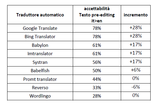 tabella accettabilità traduzione automatica it>en con testo pre-editato