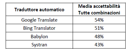 tabella accettabilità traduzione automatica tutte combinazioni linguistiche