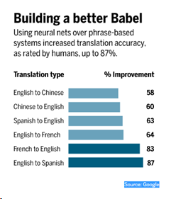 Google translate: building a better babel